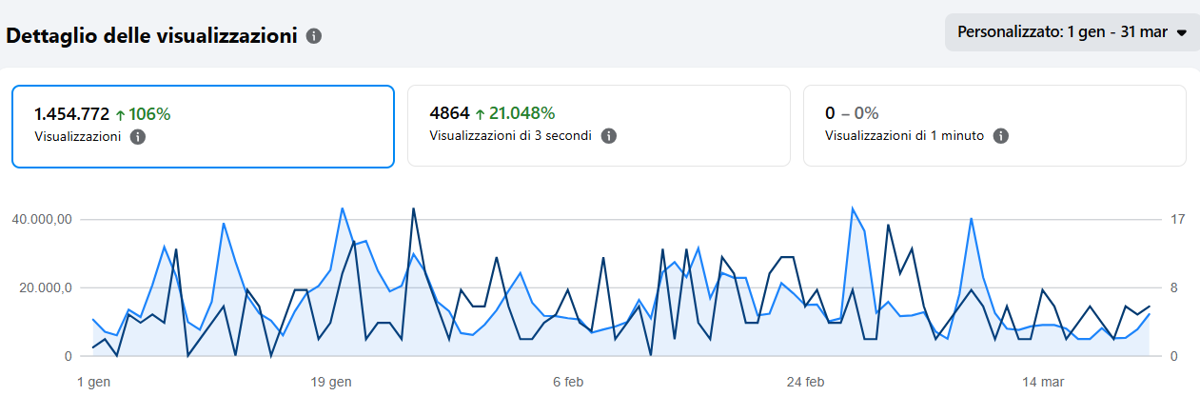 PER OSIMO OGGI RECORD STORICO DI 1.7 MILIONI DI VISUALIZZAZIONI NEL PRIMO TRIMESTRE '26: IL CUORE DELLA CITTA' BATTE SULLO SMARTPHONE