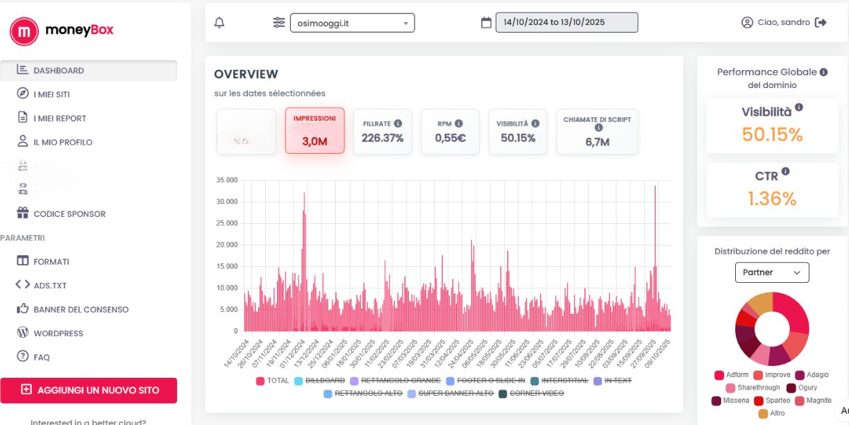 𝗢𝗦𝗜𝗠𝗢 𝗢𝗚𝗚𝗜 𝗕𝗟𝗢𝗚, 𝗜𝗡 𝗨𝗡 𝗔𝗡𝗡𝗢 𝟳 𝗠𝗜𝗟𝗜𝗢𝗡𝗜 𝗗𝗜 𝗣𝗢𝗩𝗘𝗥𝗜 𝗖𝗟𝗜𝗖𝗞!𝗜𝗟 𝗦𝗜𝗧𝗢 𝗩𝗜𝗔𝗚𝗚𝗜𝗔 𝗩𝗘𝗟𝗢𝗖𝗘 𝗔𝗟 𝗥𝗜𝗧𝗠𝗢 𝗗𝗜 𝟮𝟬.𝟬𝟬𝟬 𝗖𝗢𝗡𝗧𝗔𝗧𝗧𝗜 𝗔𝗟 𝗚𝗜𝗢𝗥𝗡𝗢, 𝗠𝗔…