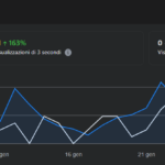 𝗧𝗨𝗧𝗧𝗜 𝗜𝗡 𝗣𝗜𝗘𝗗𝗜 𝗣𝗘𝗥 𝗢𝗦𝗜𝗠𝗢 𝗢𝗚𝗚𝗜: 𝗚𝗘𝗡𝗡𝗔𝗜𝗢 𝗧𝗥𝗜𝗣𝗟𝗜𝗖𝗔 𝗙𝗕 𝗔 𝗤𝗨𝗢𝗧𝗔 𝟲𝟬𝟬.𝟬𝟬𝟬𝗕𝗟𝗢𝗚 𝗡𝗔𝗩𝗜𝗚𝗔𝗧𝗢 𝗤𝗨𝗔𝗦𝗜 𝟮𝟬.𝟬𝟬𝟬 𝗩𝗢𝗟𝗧𝗘 𝗔𝗟 𝗚𝗜𝗢𝗥𝗡𝗢, 𝗗𝗜 𝗖𝗨𝗜 𝟭𝟯.𝟬𝟬𝟬 𝗢𝗦𝗜𝗠𝗔𝗡𝗜