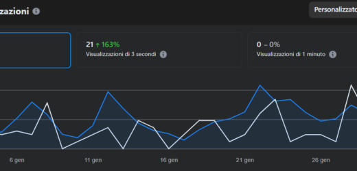 𝗧𝗨𝗧𝗧𝗜 𝗜𝗡 𝗣𝗜𝗘𝗗𝗜 𝗣𝗘𝗥 𝗢𝗦𝗜𝗠𝗢 𝗢𝗚𝗚𝗜: 𝗚𝗘𝗡𝗡𝗔𝗜𝗢 𝗧𝗥𝗜𝗣𝗟𝗜𝗖𝗔 𝗙𝗕 𝗔 𝗤𝗨𝗢𝗧𝗔 𝟲𝟬𝟬.𝟬𝟬𝟬𝗕𝗟𝗢𝗚 𝗡𝗔𝗩𝗜𝗚𝗔𝗧𝗢 𝗤𝗨𝗔𝗦𝗜 𝟮𝟬.𝟬𝟬𝟬 𝗩𝗢𝗟𝗧𝗘 𝗔𝗟 𝗚𝗜𝗢𝗥𝗡𝗢, 𝗗𝗜 𝗖𝗨𝗜 𝟭𝟯.𝟬𝟬𝟬 𝗢𝗦𝗜𝗠𝗔𝗡𝗜
