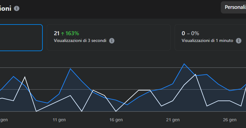 𝗧𝗨𝗧𝗧𝗜 𝗜𝗡 𝗣𝗜𝗘𝗗𝗜 𝗣𝗘𝗥 𝗢𝗦𝗜𝗠𝗢 𝗢𝗚𝗚𝗜: 𝗚𝗘𝗡𝗡𝗔𝗜𝗢 𝗧𝗥𝗜𝗣𝗟𝗜𝗖𝗔 𝗙𝗕 𝗔 𝗤𝗨𝗢𝗧𝗔 𝟲𝟬𝟬.𝟬𝟬𝟬𝗕𝗟𝗢𝗚 𝗡𝗔𝗩𝗜𝗚𝗔𝗧𝗢 𝗤𝗨𝗔𝗦𝗜 𝟮𝟬.𝟬𝟬𝟬 𝗩𝗢𝗟𝗧𝗘 𝗔𝗟 𝗚𝗜𝗢𝗥𝗡𝗢, 𝗗𝗜 𝗖𝗨𝗜 𝟭𝟯.𝟬𝟬𝟬 𝗢𝗦𝗜𝗠𝗔𝗡𝗜